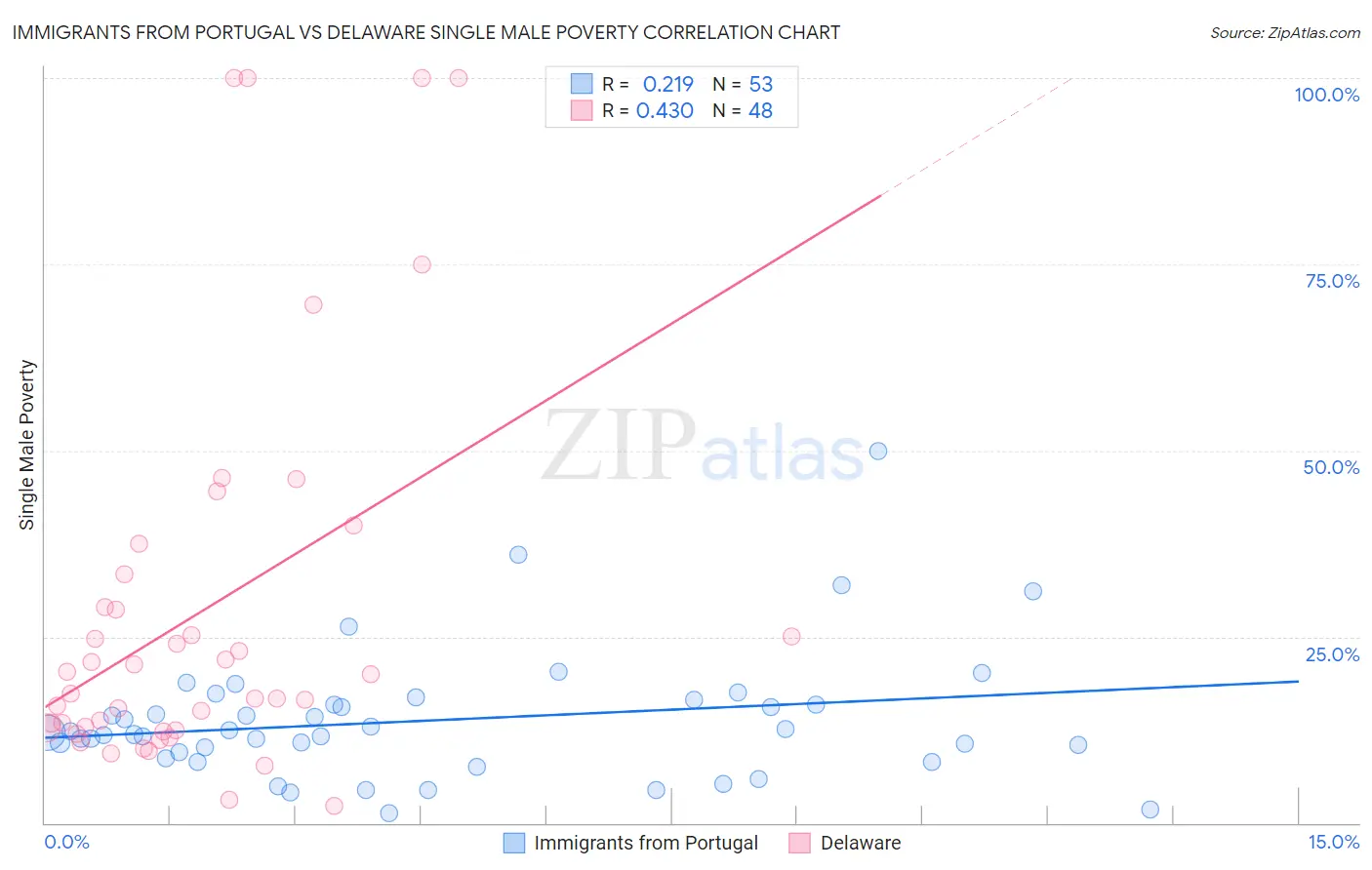 Immigrants from Portugal vs Delaware Single Male Poverty