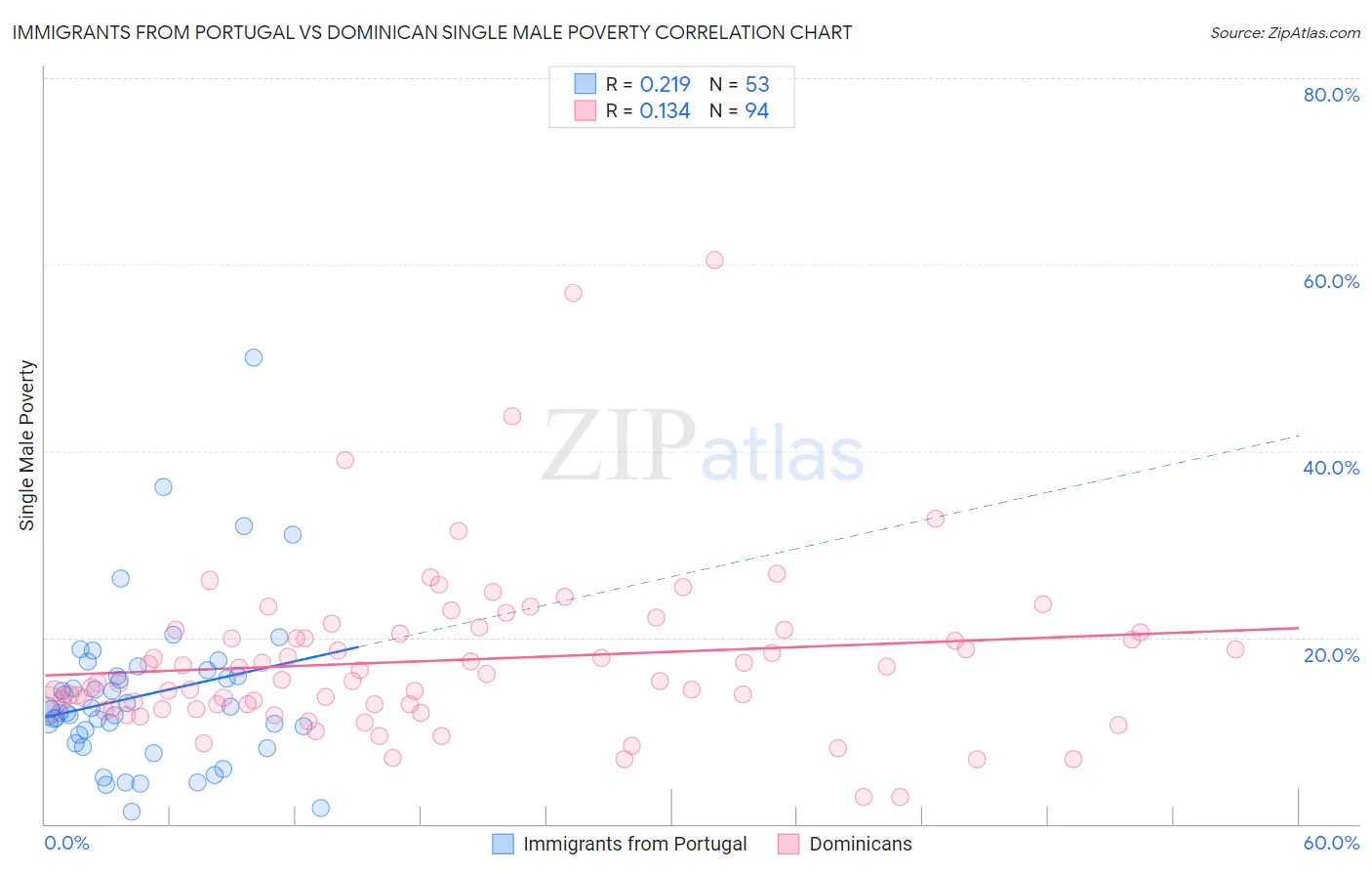 Immigrants from Portugal vs Dominican Single Male Poverty