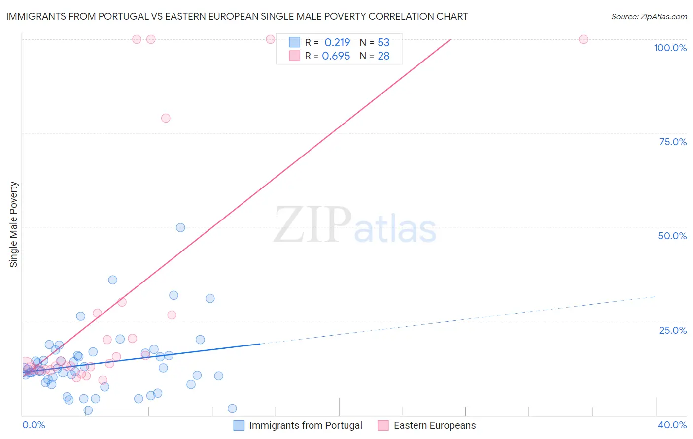 Immigrants from Portugal vs Eastern European Single Male Poverty