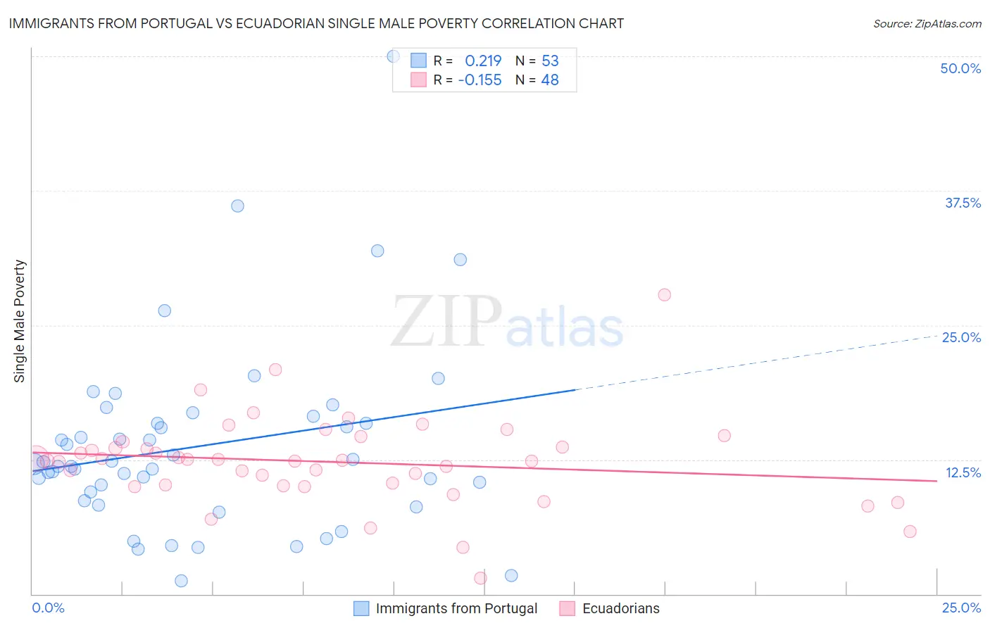 Immigrants from Portugal vs Ecuadorian Single Male Poverty