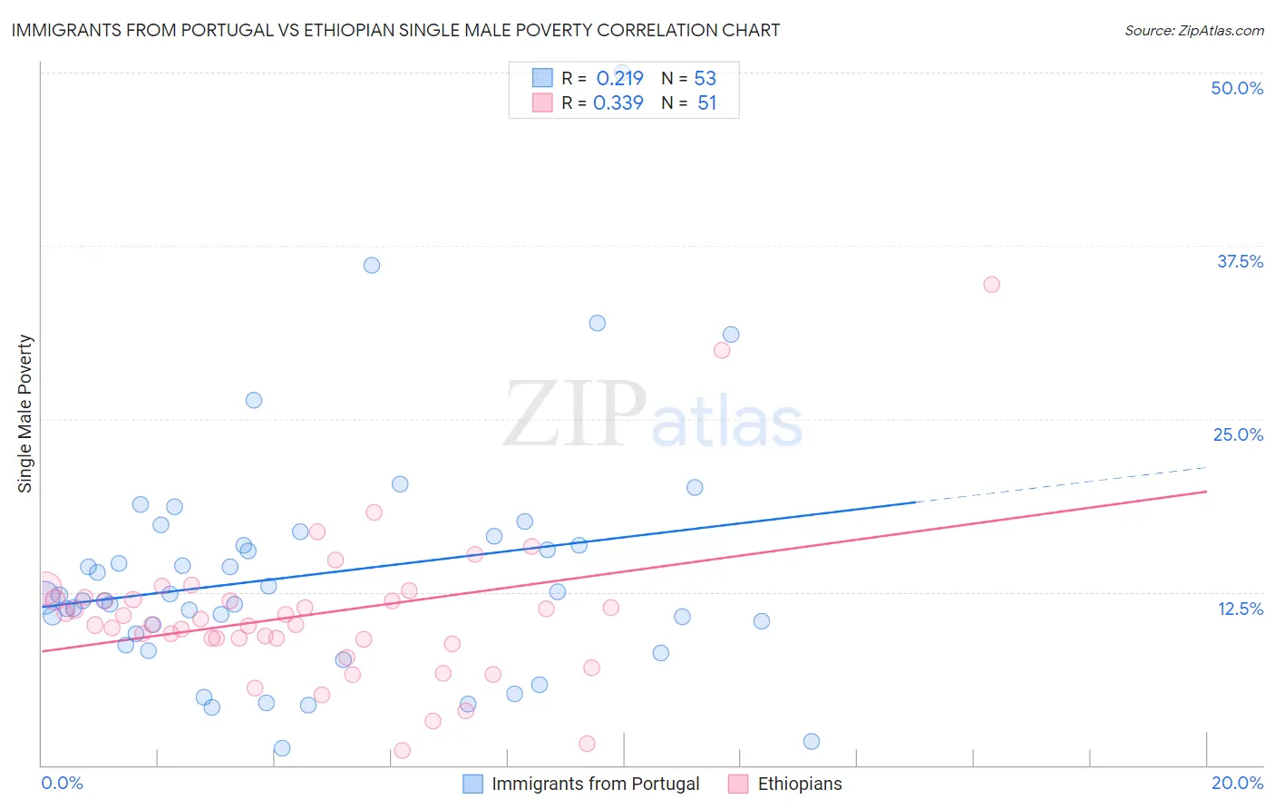 Immigrants from Portugal vs Ethiopian Single Male Poverty
