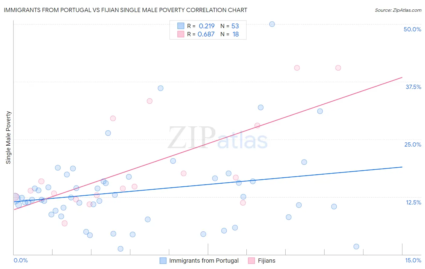 Immigrants from Portugal vs Fijian Single Male Poverty