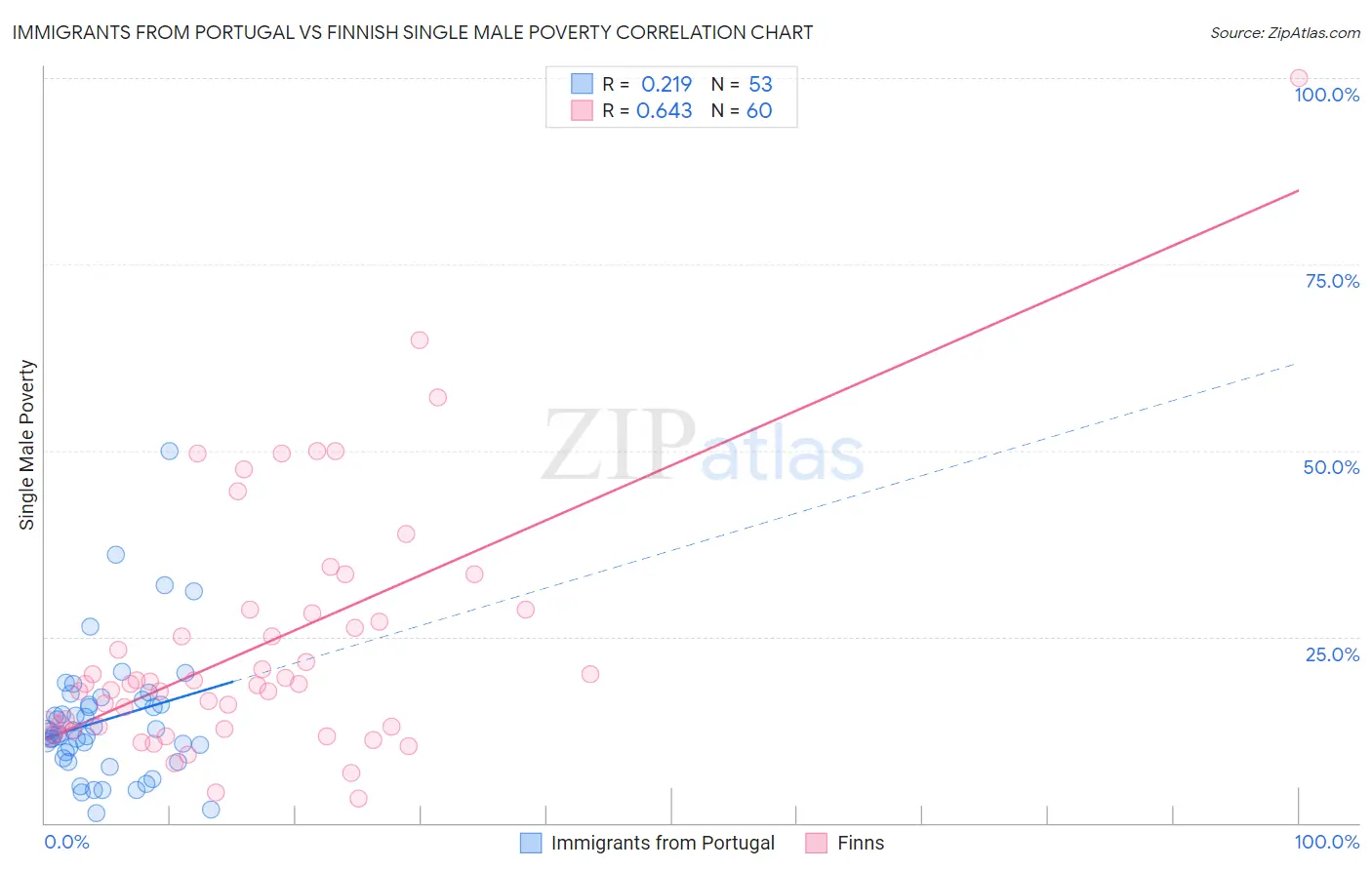 Immigrants from Portugal vs Finnish Single Male Poverty