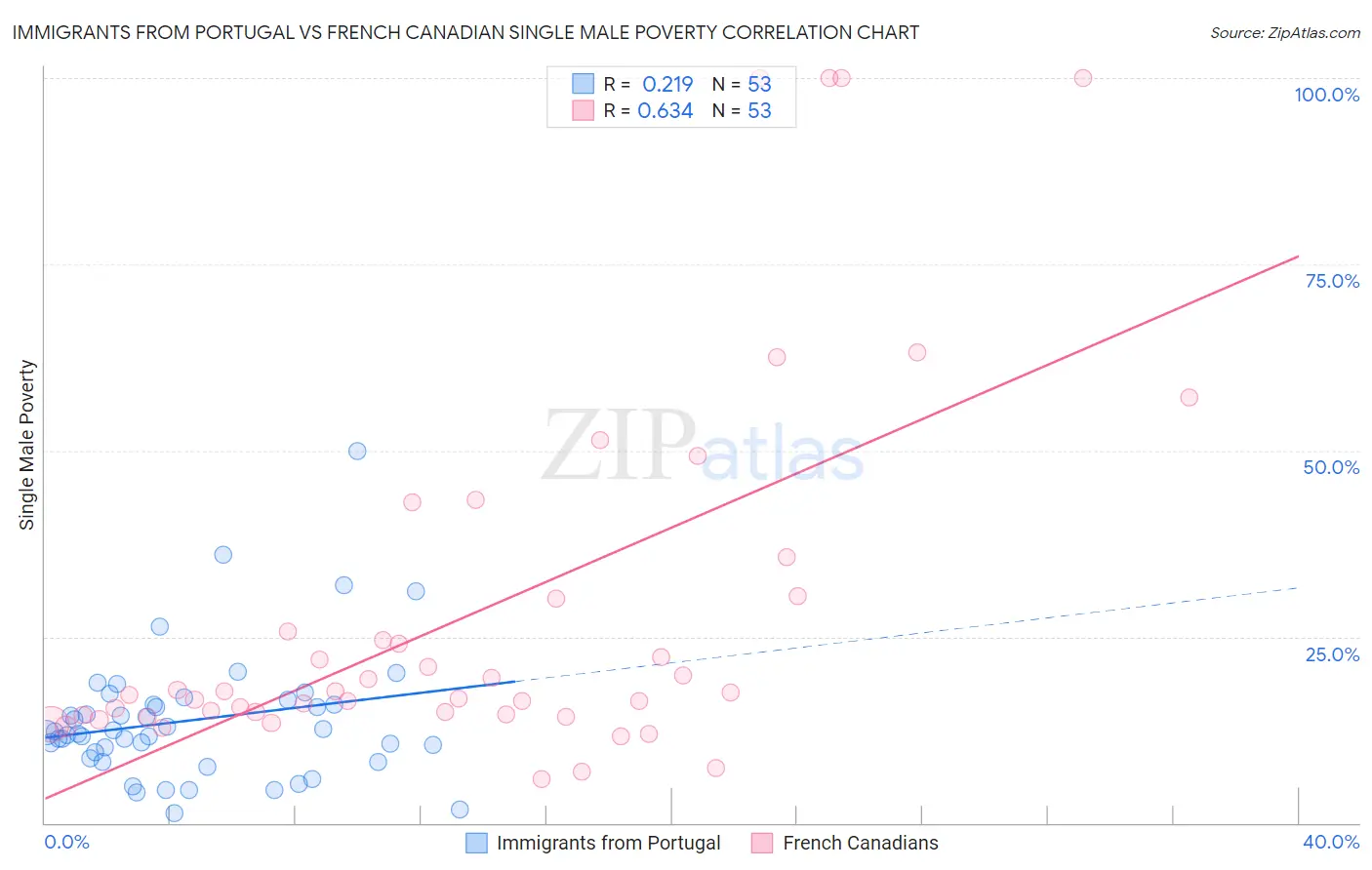 Immigrants from Portugal vs French Canadian Single Male Poverty