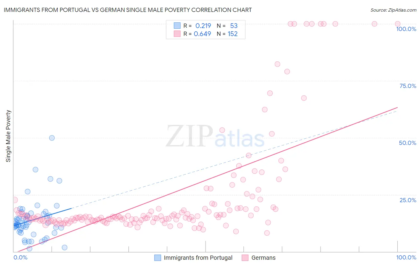 Immigrants from Portugal vs German Single Male Poverty