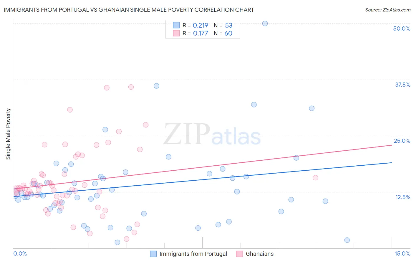 Immigrants from Portugal vs Ghanaian Single Male Poverty