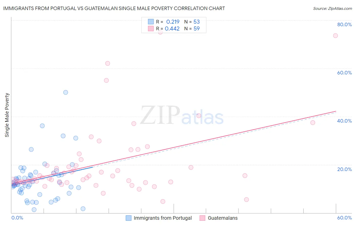 Immigrants from Portugal vs Guatemalan Single Male Poverty