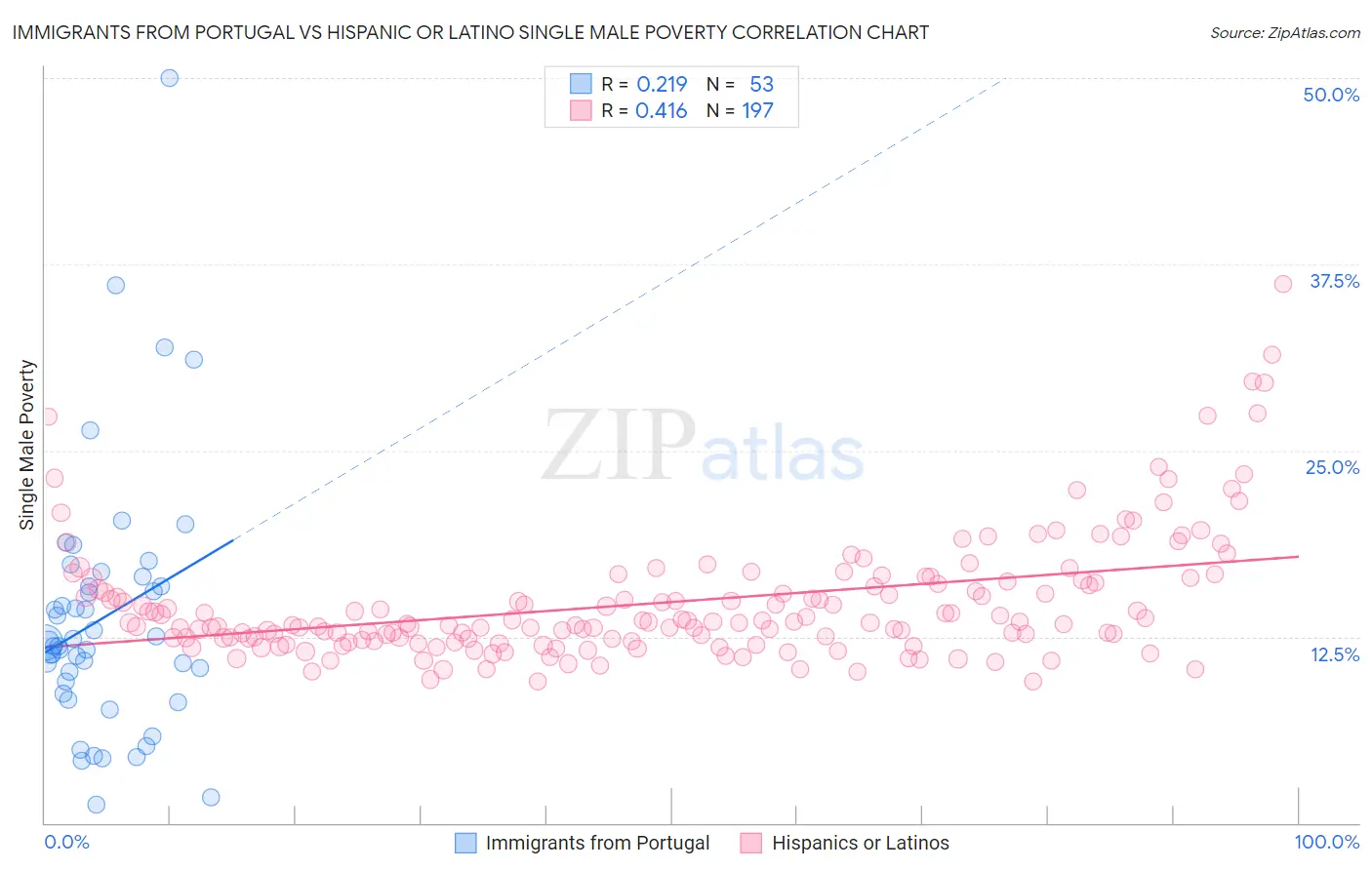 Immigrants from Portugal vs Hispanic or Latino Single Male Poverty