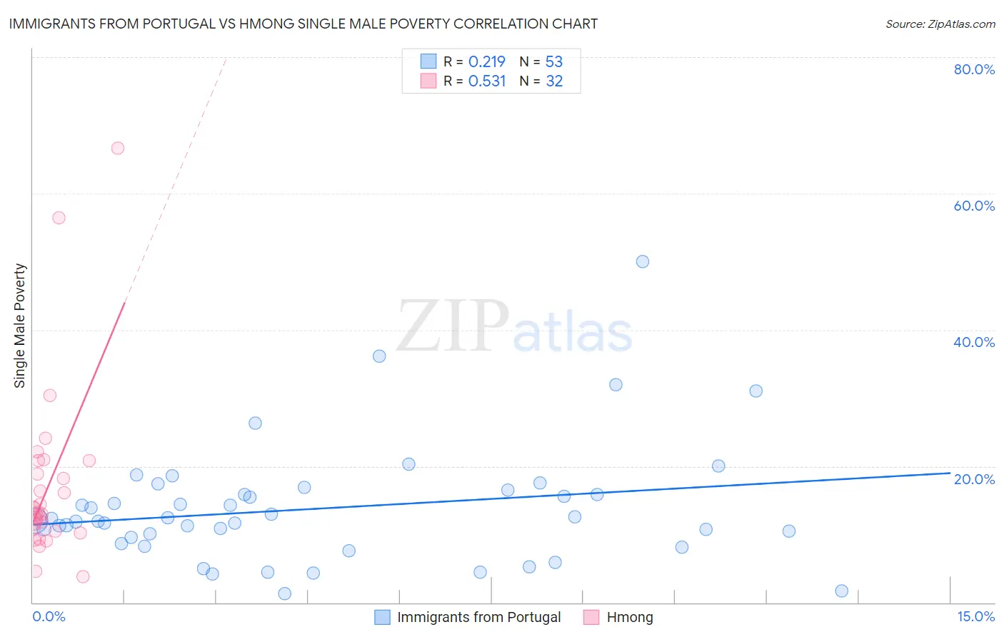 Immigrants from Portugal vs Hmong Single Male Poverty