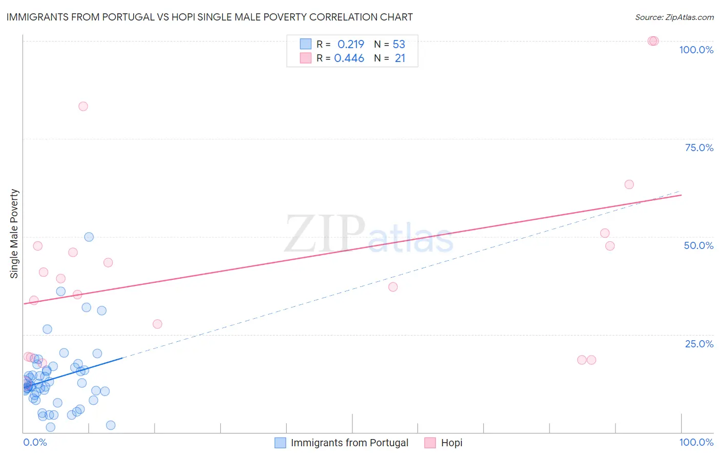 Immigrants from Portugal vs Hopi Single Male Poverty