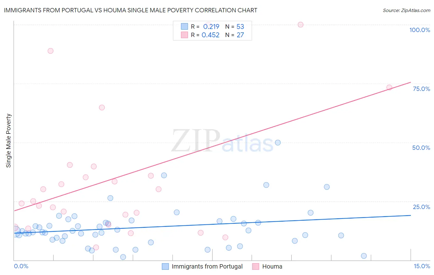 Immigrants from Portugal vs Houma Single Male Poverty