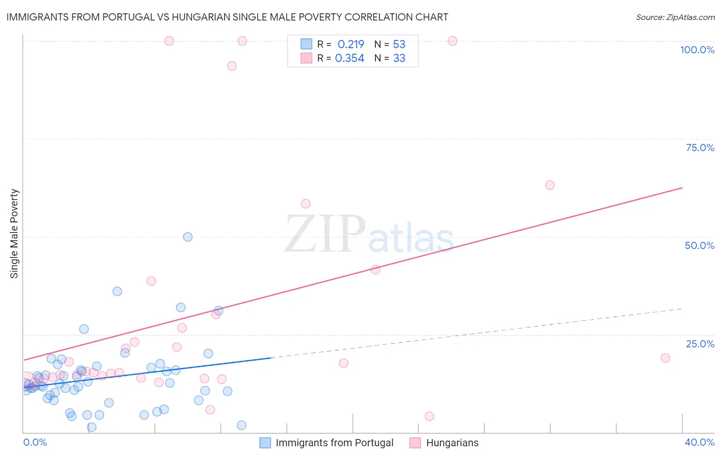 Immigrants from Portugal vs Hungarian Single Male Poverty