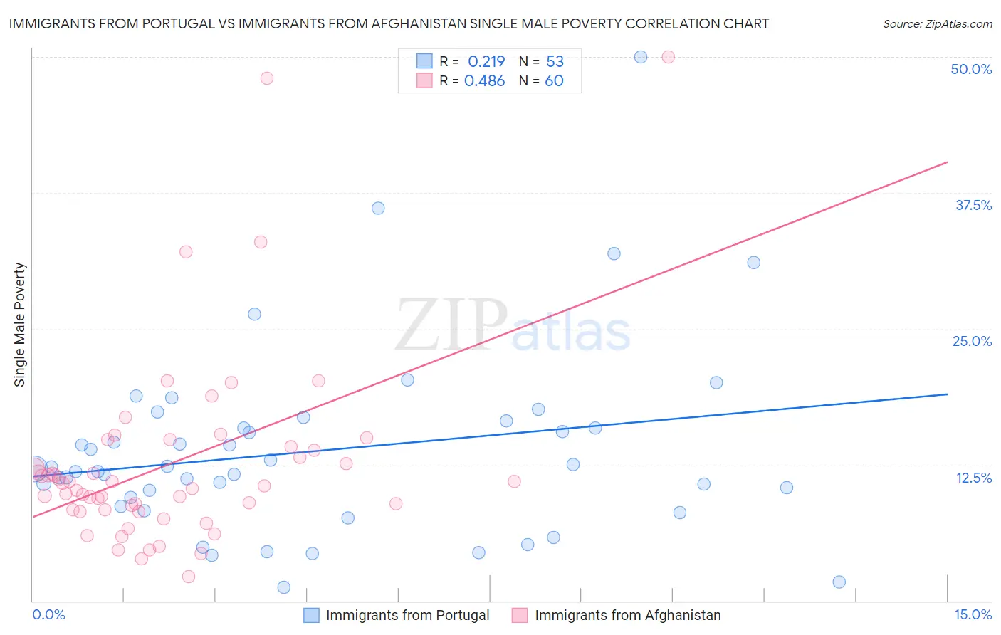 Immigrants from Portugal vs Immigrants from Afghanistan Single Male Poverty