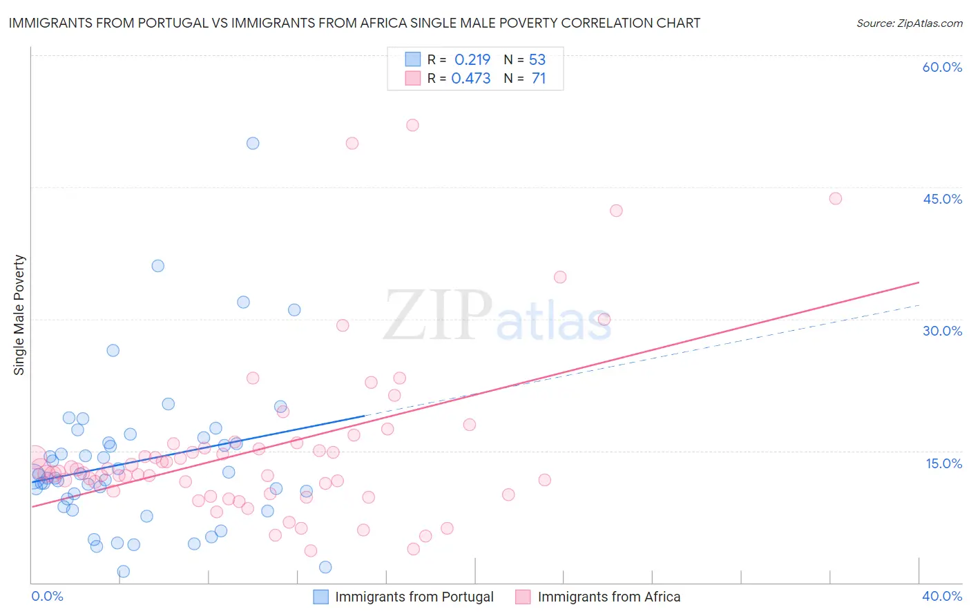 Immigrants from Portugal vs Immigrants from Africa Single Male Poverty