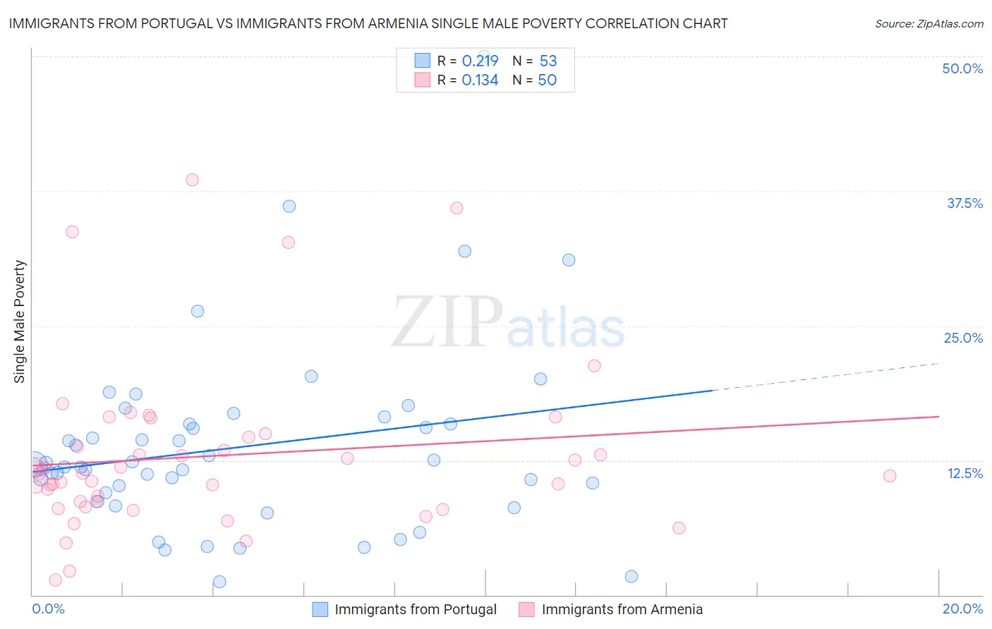 Immigrants from Portugal vs Immigrants from Armenia Single Male Poverty