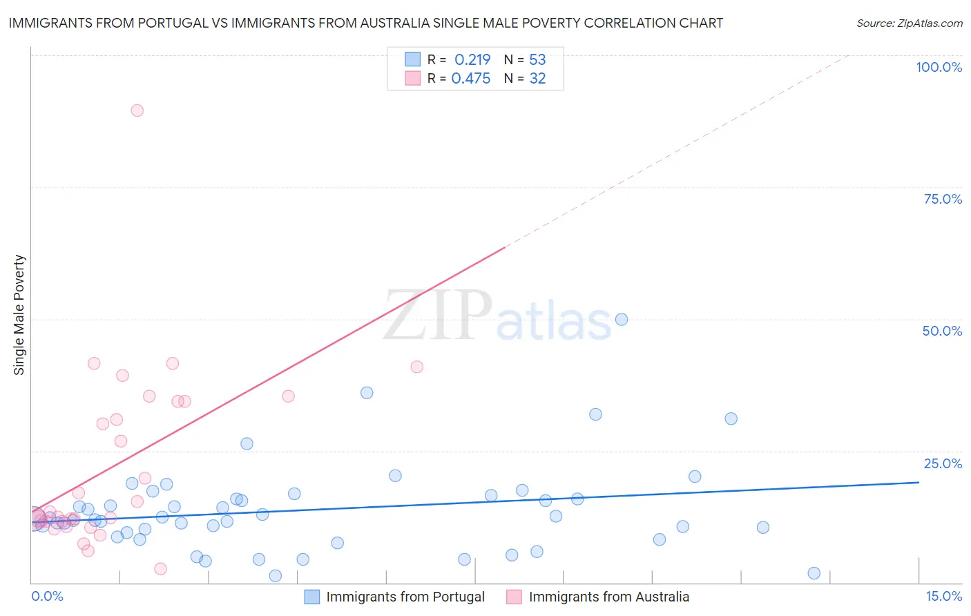 Immigrants from Portugal vs Immigrants from Australia Single Male Poverty