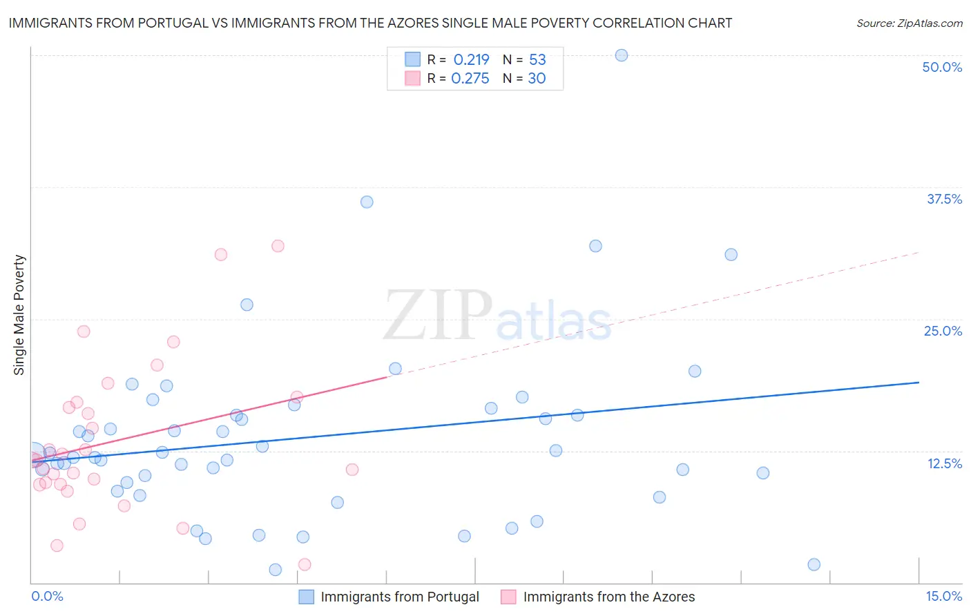 Immigrants from Portugal vs Immigrants from the Azores Single Male Poverty
