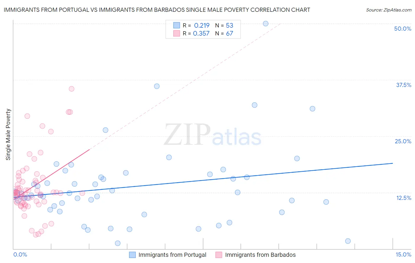 Immigrants from Portugal vs Immigrants from Barbados Single Male Poverty