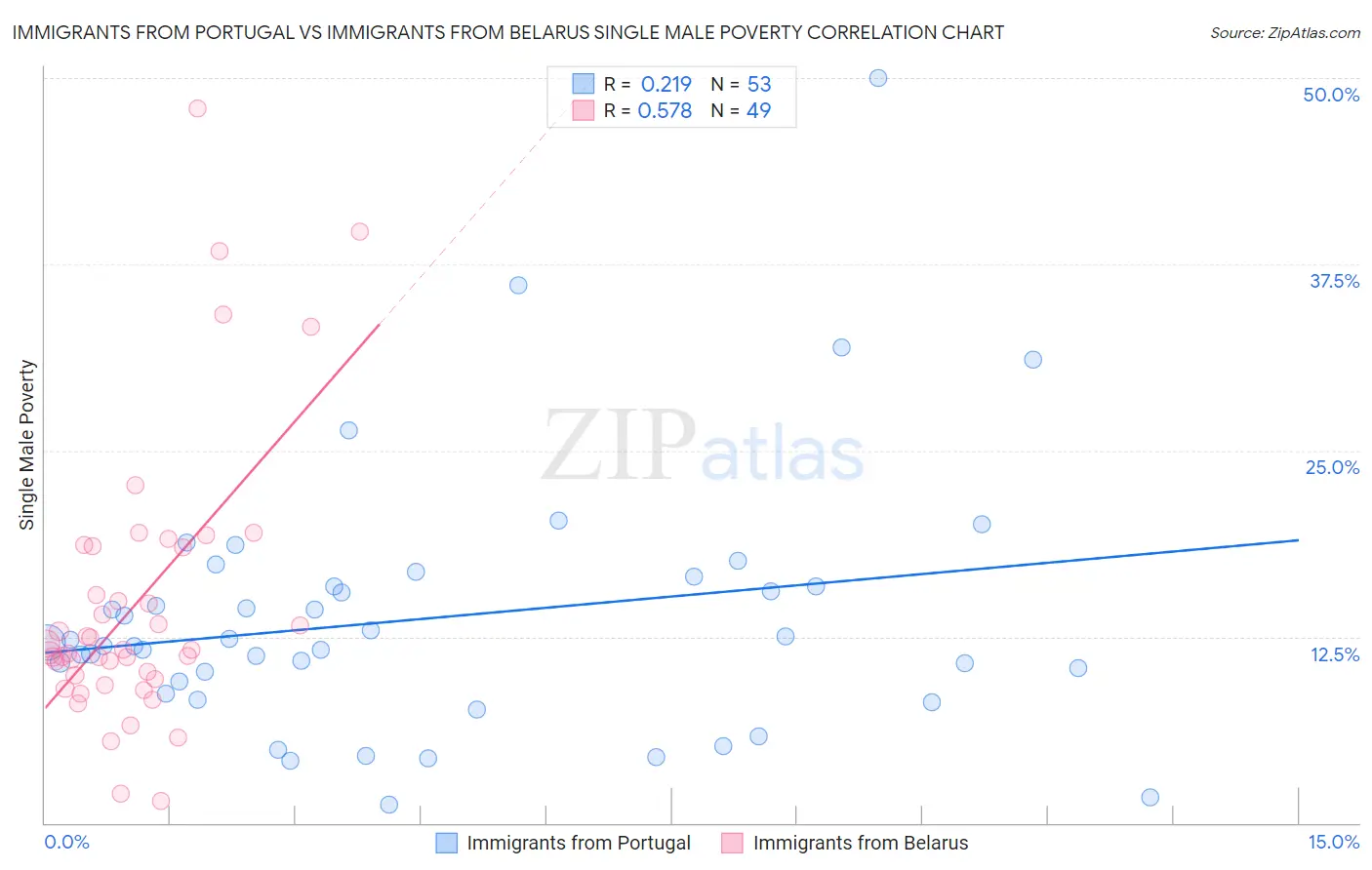Immigrants from Portugal vs Immigrants from Belarus Single Male Poverty