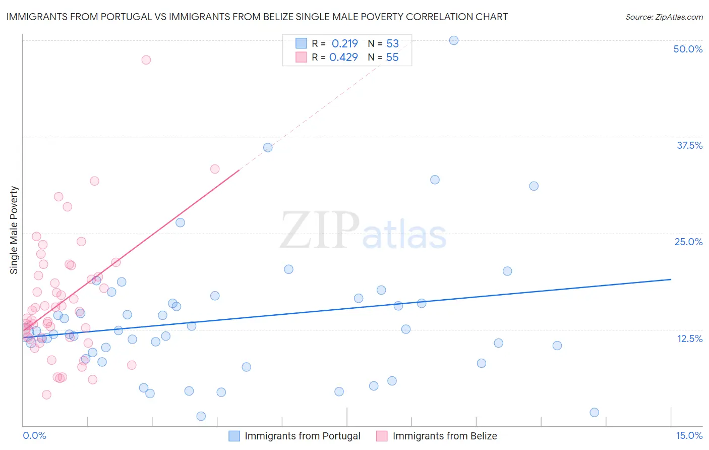 Immigrants from Portugal vs Immigrants from Belize Single Male Poverty