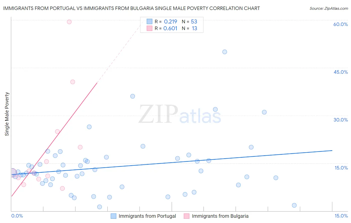 Immigrants from Portugal vs Immigrants from Bulgaria Single Male Poverty