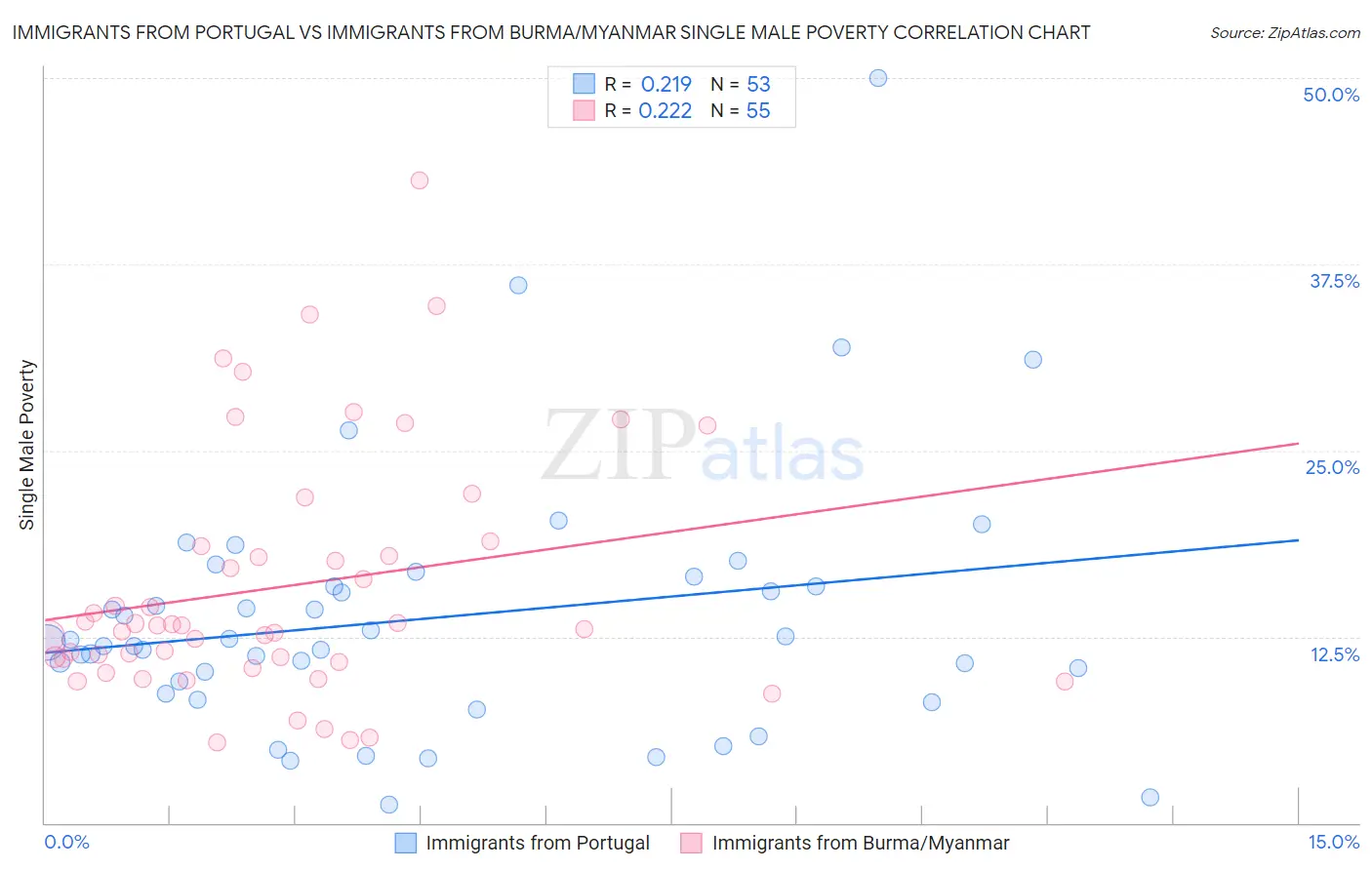 Immigrants from Portugal vs Immigrants from Burma/Myanmar Single Male Poverty