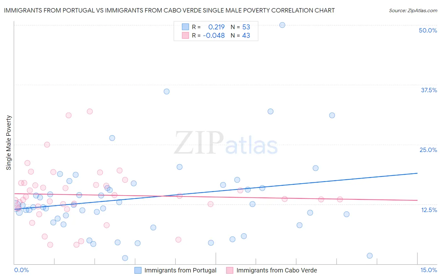 Immigrants from Portugal vs Immigrants from Cabo Verde Single Male Poverty