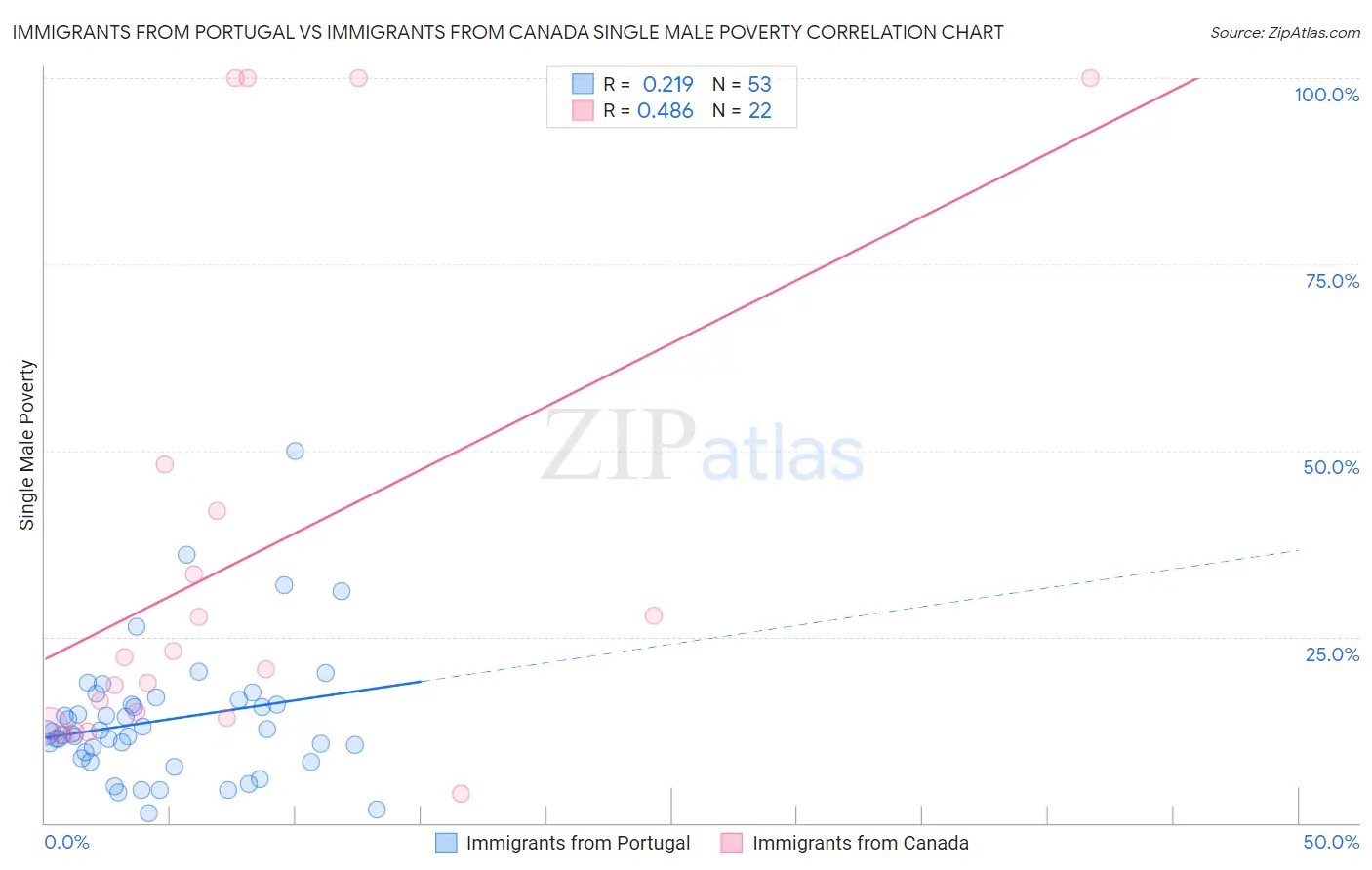 Immigrants from Portugal vs Immigrants from Canada Single Male Poverty