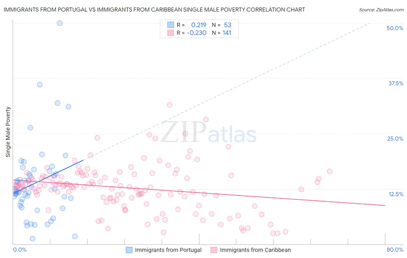 Immigrants from Portugal vs Immigrants from Caribbean Single Male Poverty