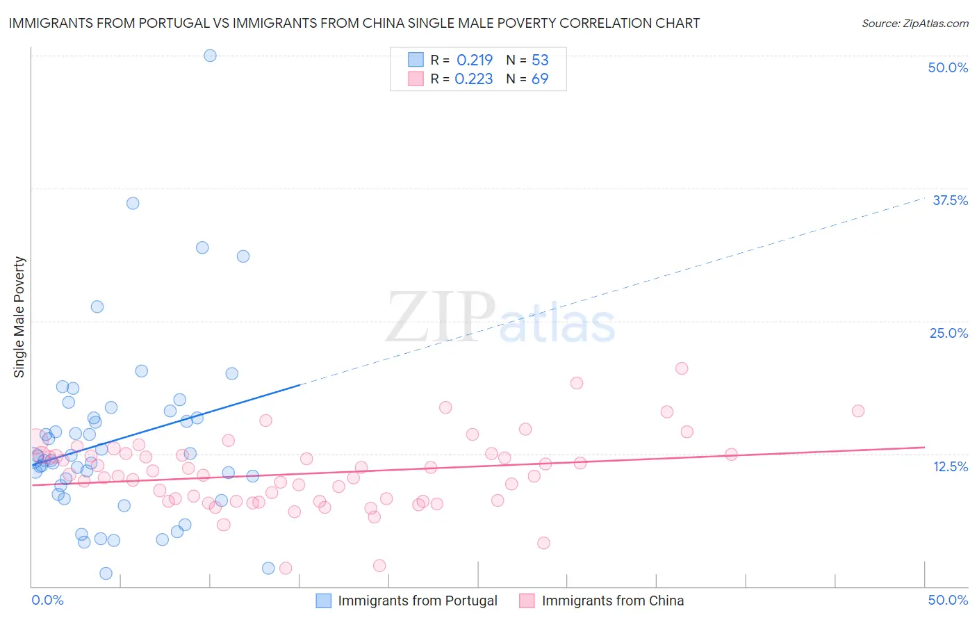 Immigrants from Portugal vs Immigrants from China Single Male Poverty