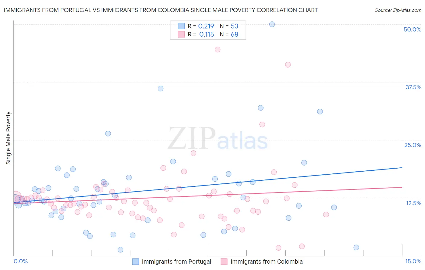 Immigrants from Portugal vs Immigrants from Colombia Single Male Poverty