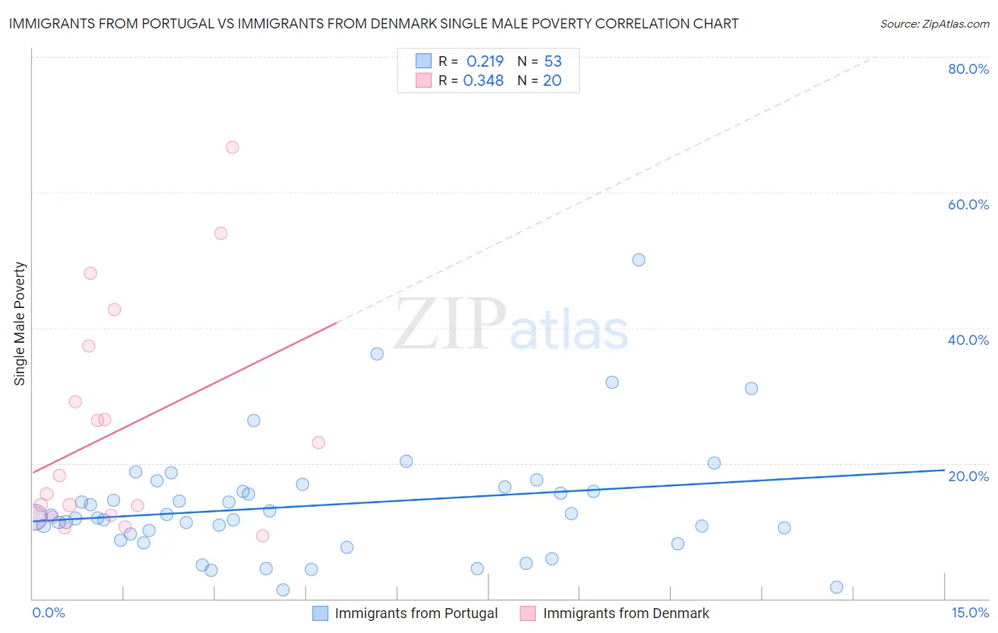 Immigrants from Portugal vs Immigrants from Denmark Single Male Poverty