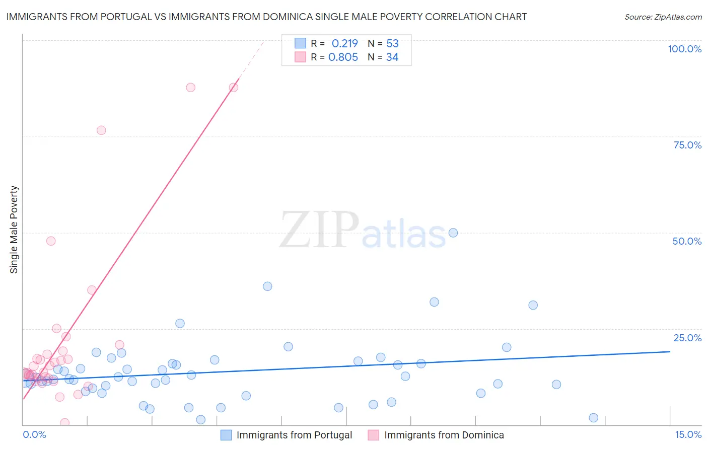 Immigrants from Portugal vs Immigrants from Dominica Single Male Poverty