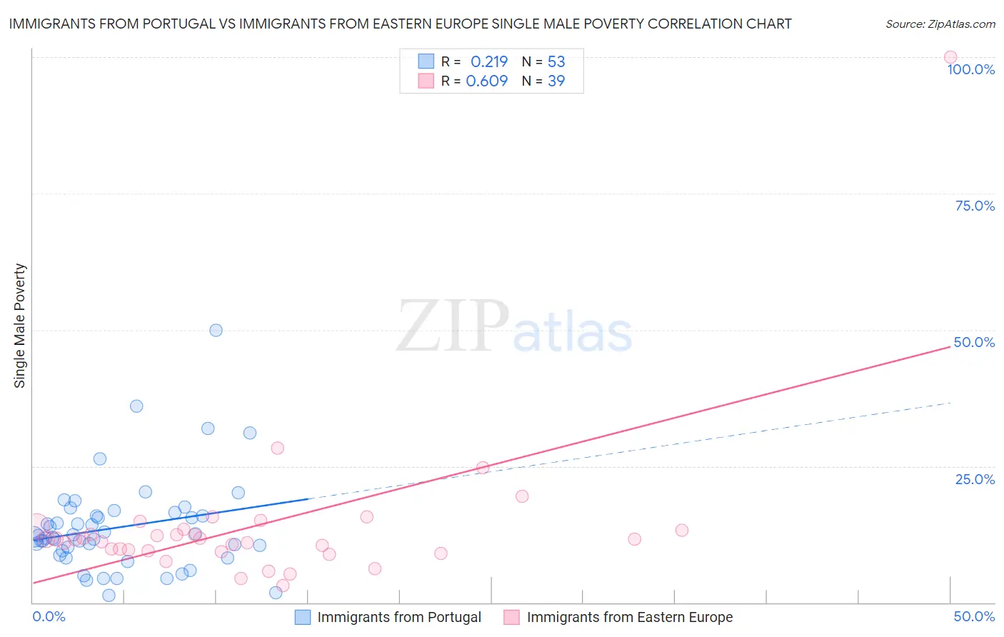 Immigrants from Portugal vs Immigrants from Eastern Europe Single Male Poverty