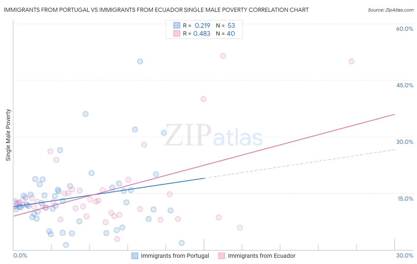 Immigrants from Portugal vs Immigrants from Ecuador Single Male Poverty