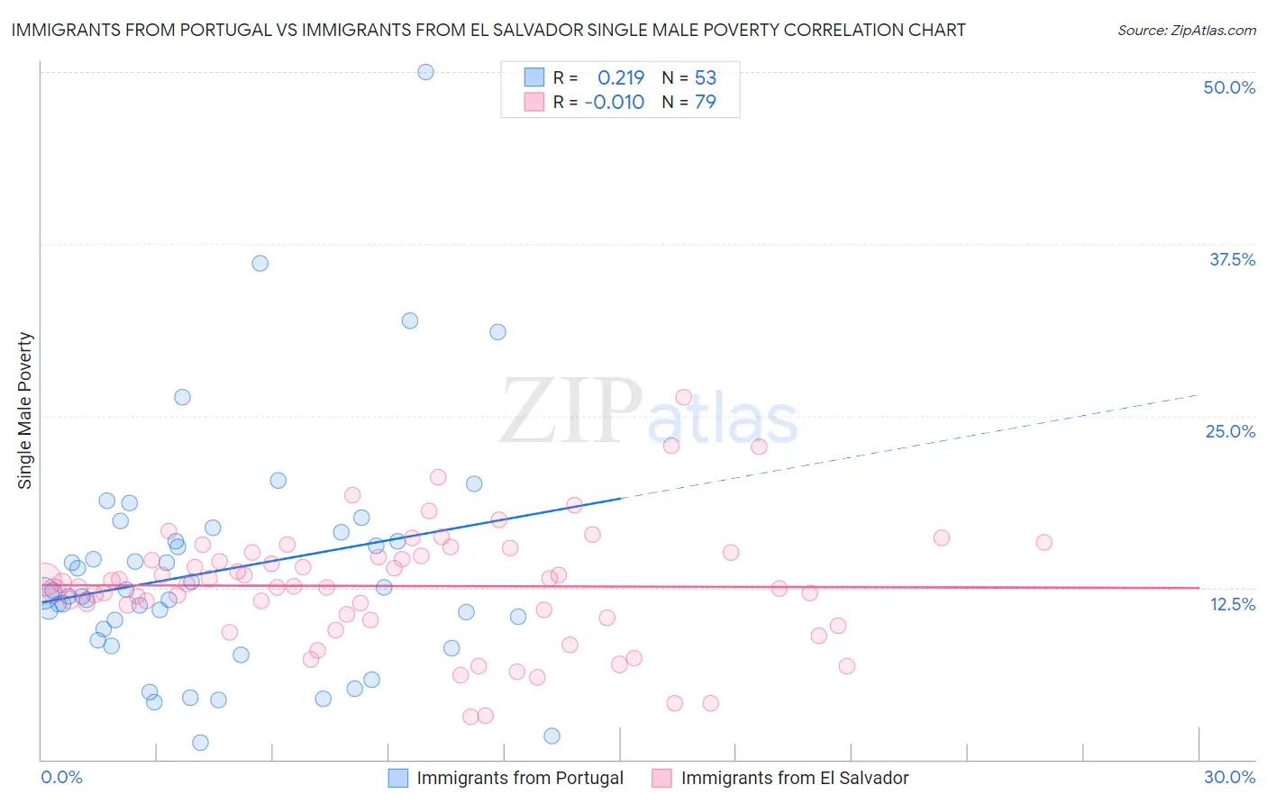 Immigrants from Portugal vs Immigrants from El Salvador Single Male Poverty