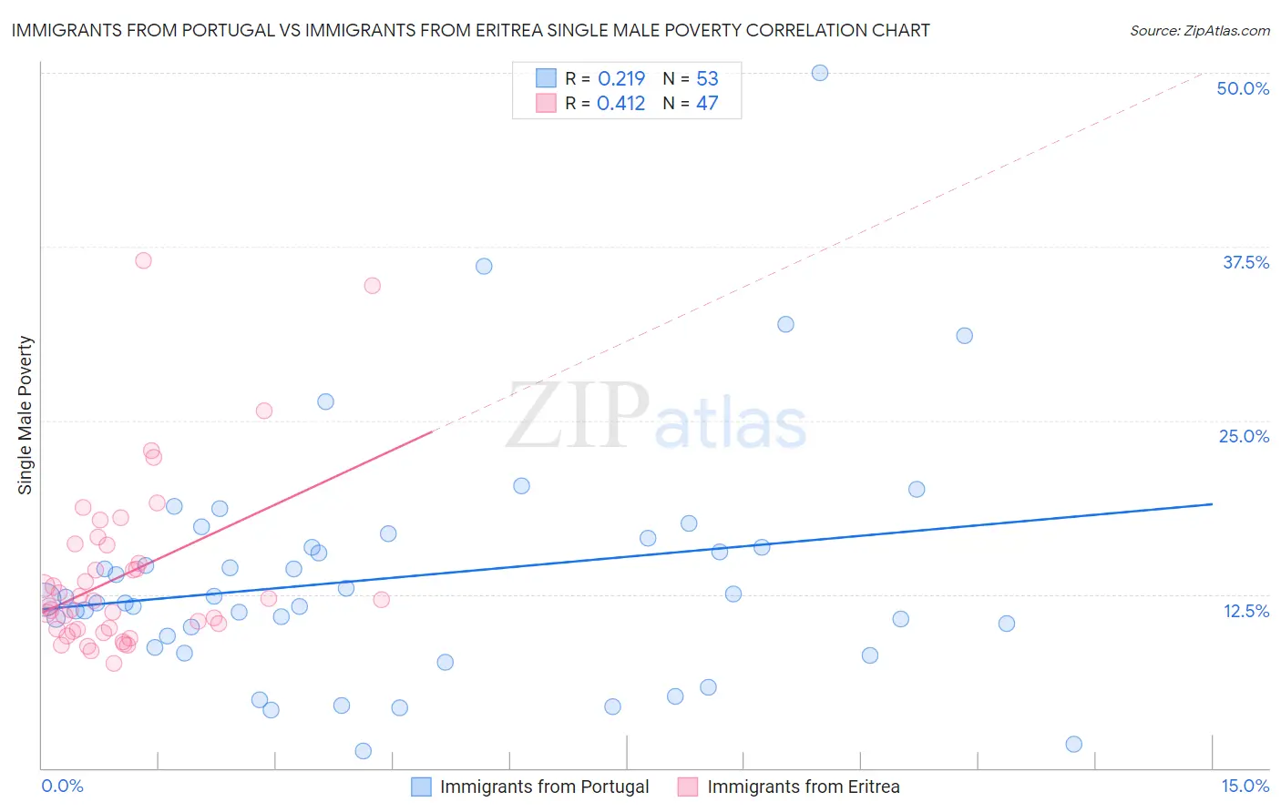 Immigrants from Portugal vs Immigrants from Eritrea Single Male Poverty