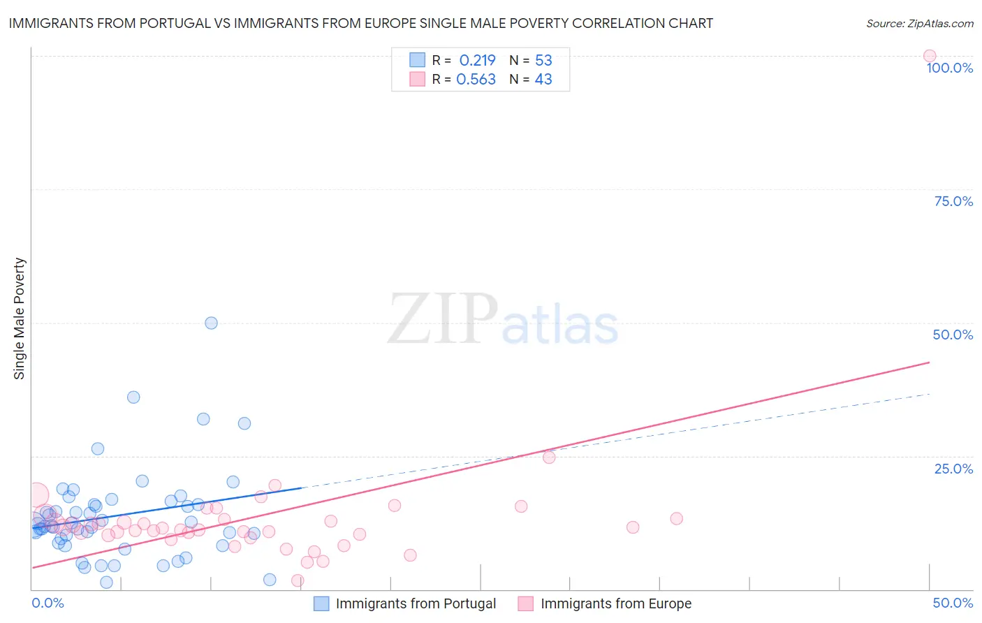 Immigrants from Portugal vs Immigrants from Europe Single Male Poverty