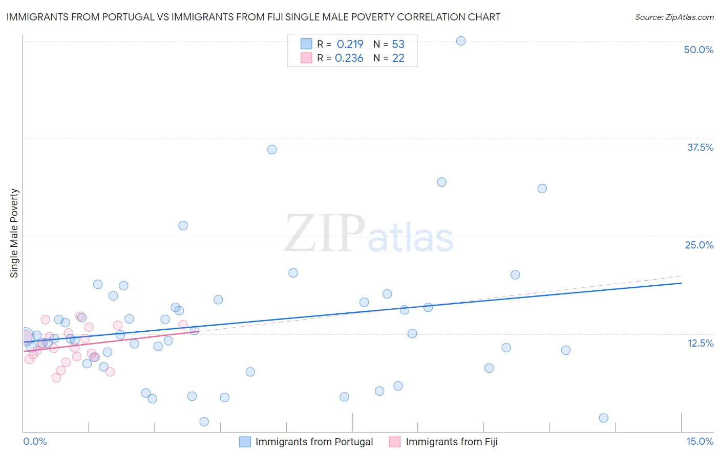 Immigrants from Portugal vs Immigrants from Fiji Single Male Poverty