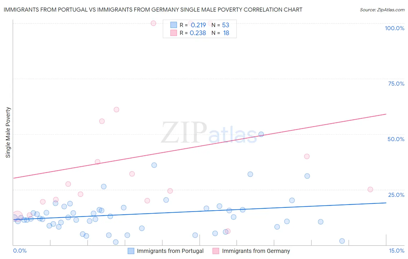 Immigrants from Portugal vs Immigrants from Germany Single Male Poverty