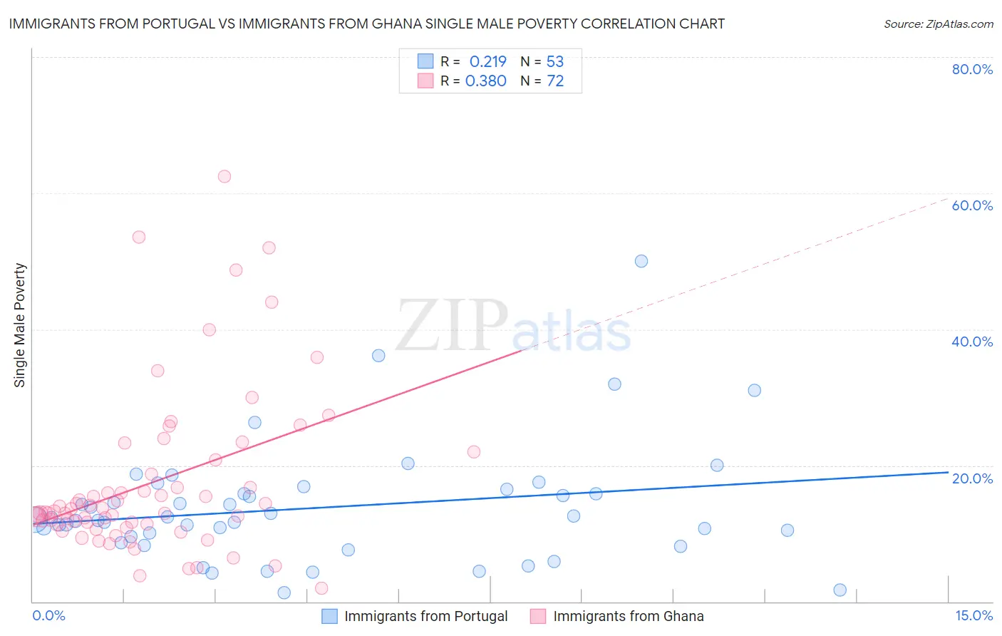 Immigrants from Portugal vs Immigrants from Ghana Single Male Poverty