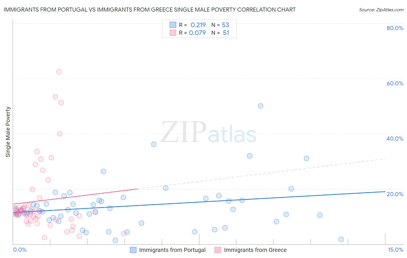 Immigrants from Portugal vs Immigrants from Greece Single Male Poverty