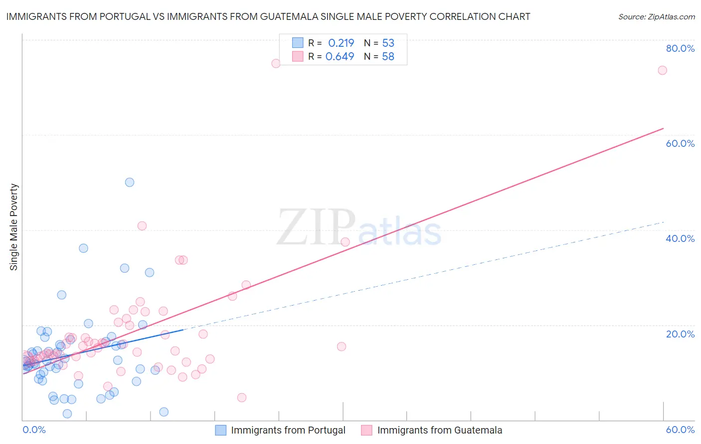 Immigrants from Portugal vs Immigrants from Guatemala Single Male Poverty