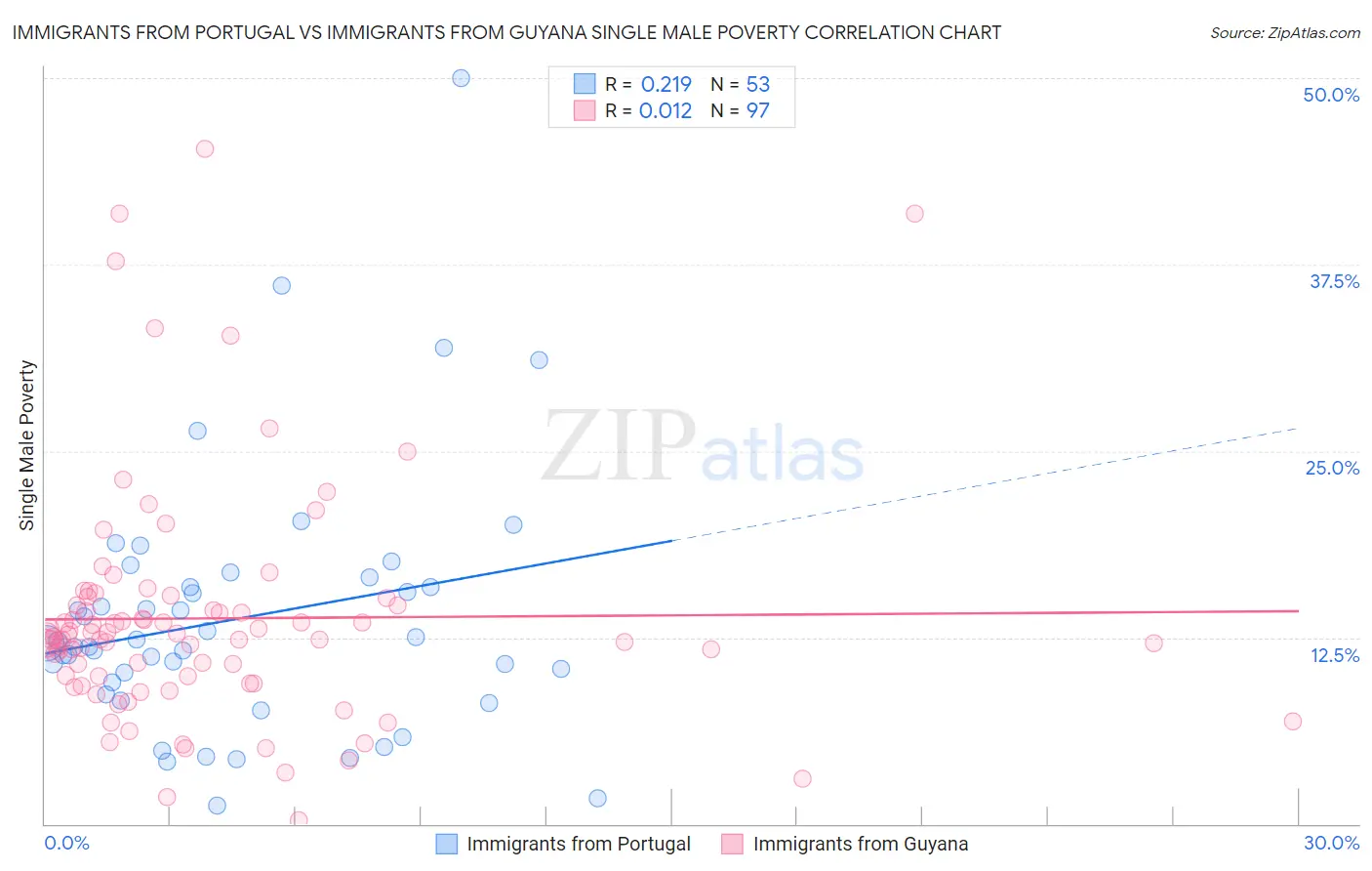Immigrants from Portugal vs Immigrants from Guyana Single Male Poverty