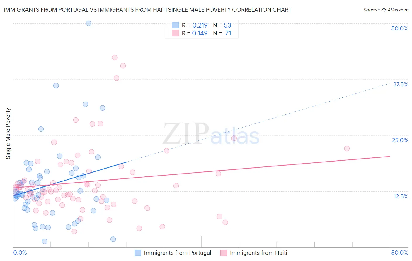Immigrants from Portugal vs Immigrants from Haiti Single Male Poverty
