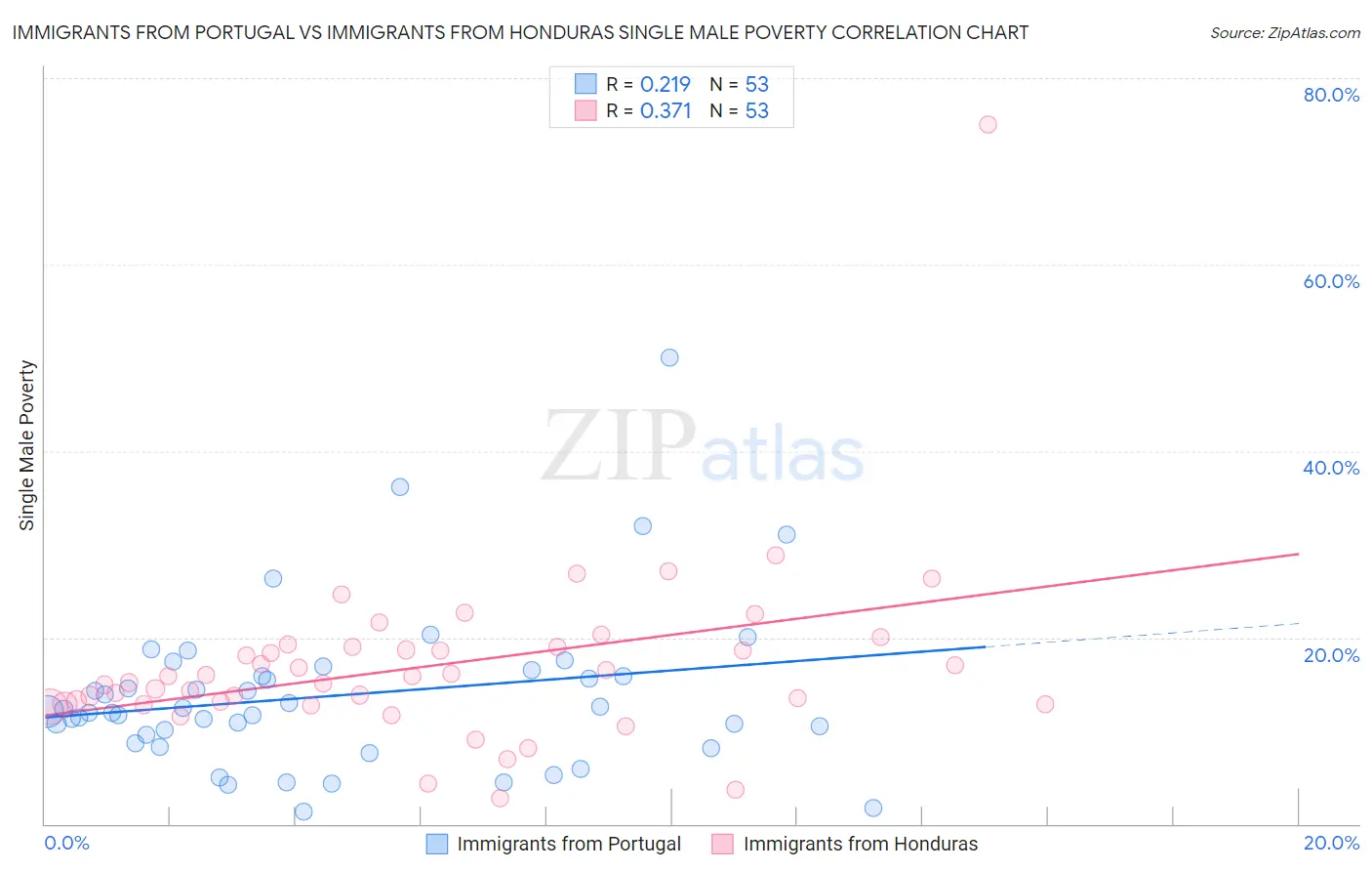 Immigrants from Portugal vs Immigrants from Honduras Single Male Poverty