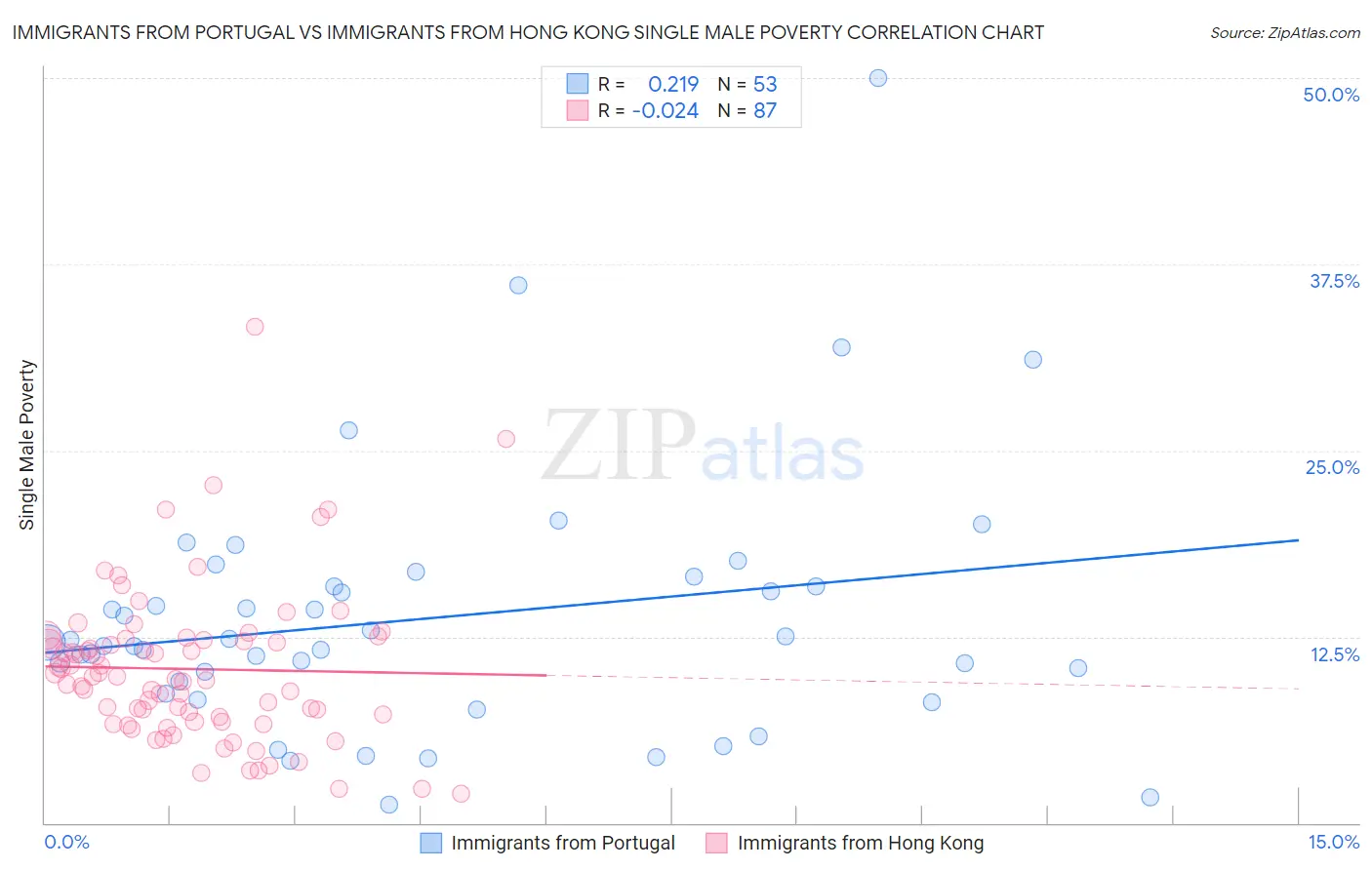 Immigrants from Portugal vs Immigrants from Hong Kong Single Male Poverty