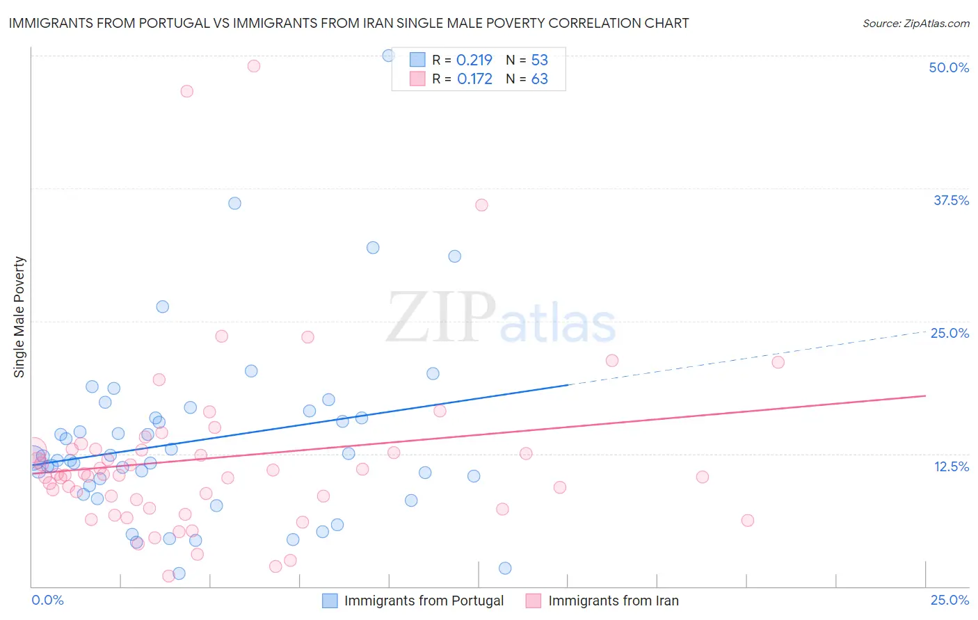 Immigrants from Portugal vs Immigrants from Iran Single Male Poverty