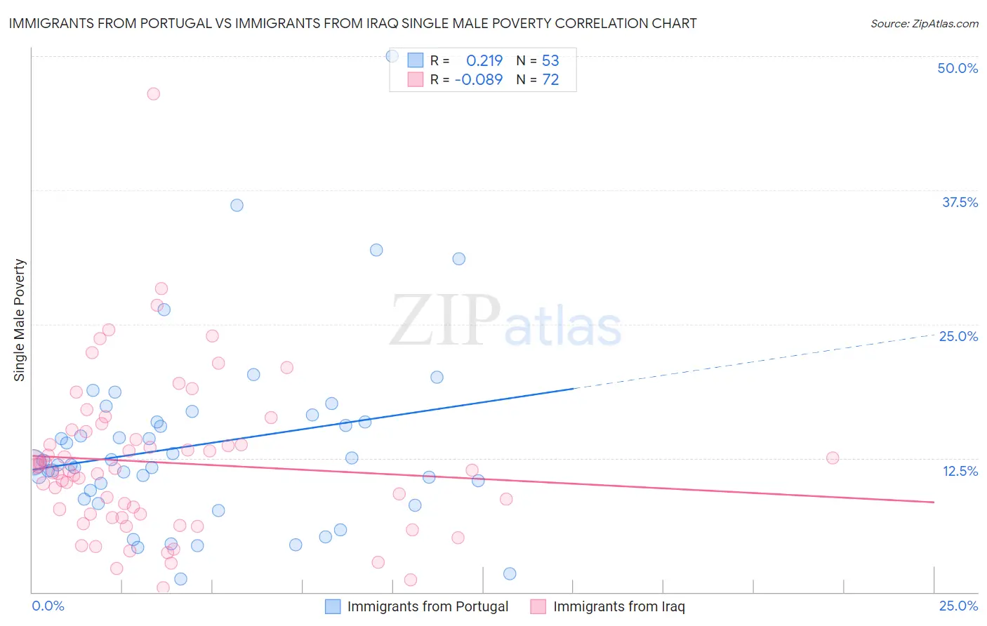 Immigrants from Portugal vs Immigrants from Iraq Single Male Poverty