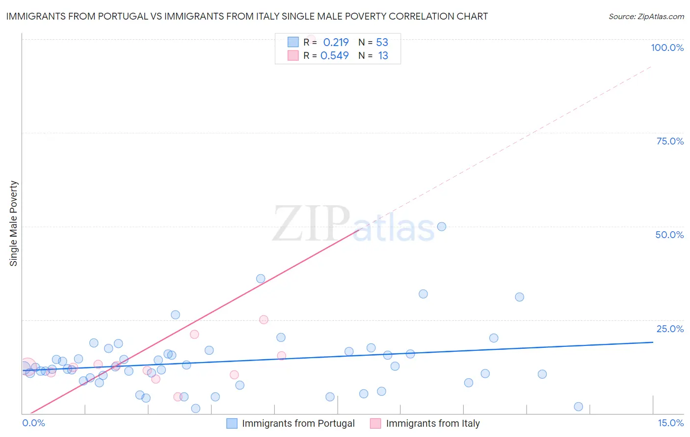 Immigrants from Portugal vs Immigrants from Italy Single Male Poverty